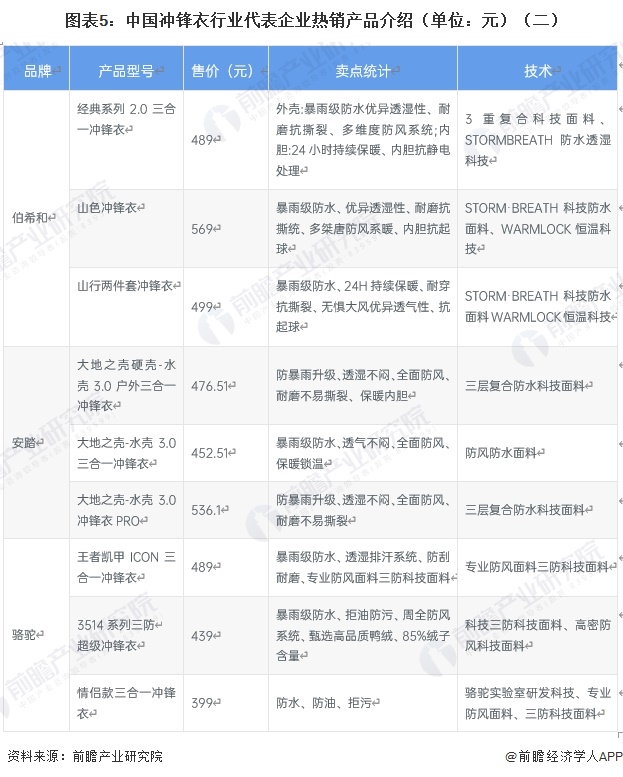 图表5：中国冲锋衣行业代表企业热销产品介绍（单位：元）（二）
