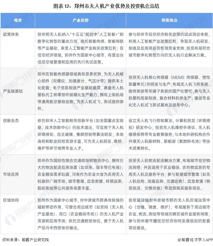图表12：郑州市无人机产业优势及投资机会总结