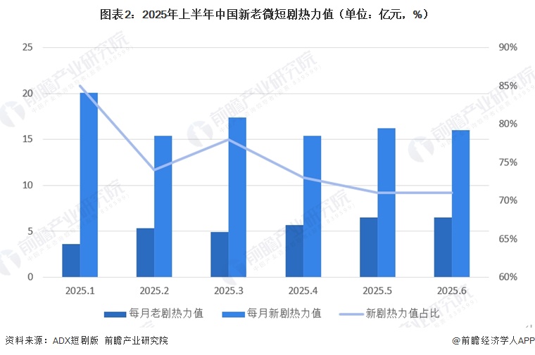 图表2：2025年上半年中国新老微短剧热力值（单位：亿元，%）