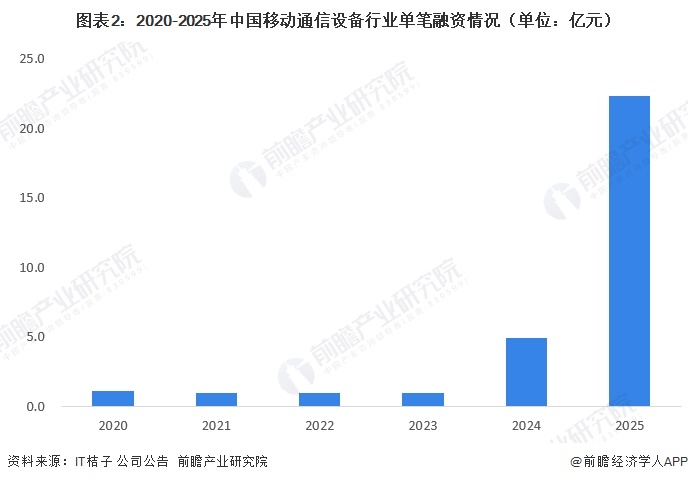 图表2：2020-2025年中国移动通信设备行业单笔融资情况（单位：亿元）