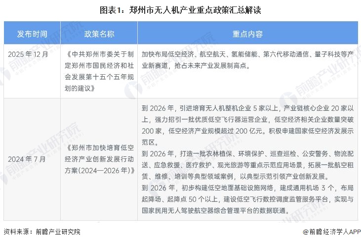 图表1：郑州市无人机产业重点政策汇总解读
