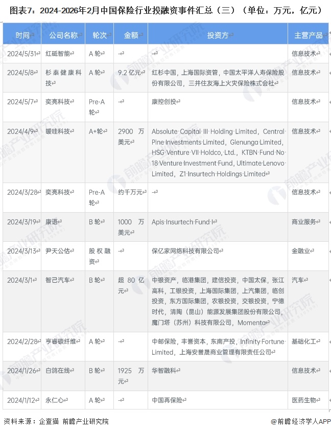 图表7：2024-2026年2月中国保险行业投融资事件汇总（三）（单位：万元，亿元）