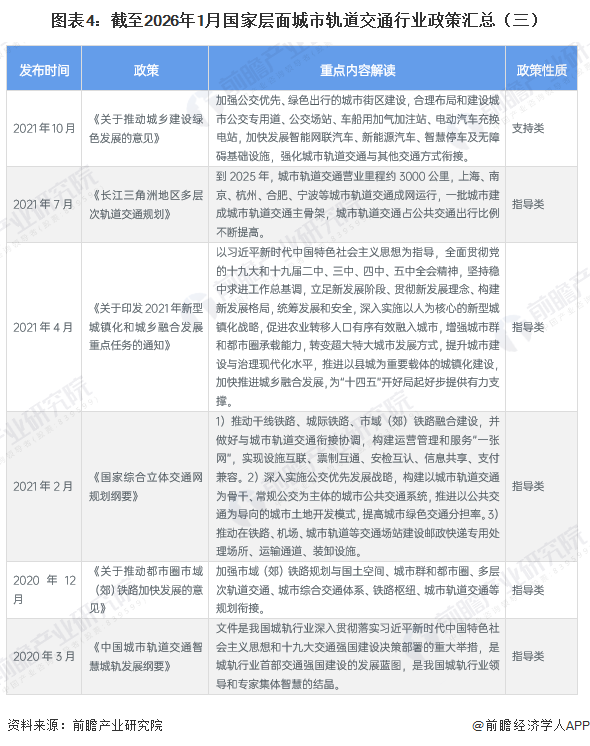 图表4：截至2026年1月国家层面城市轨道交通行业政策汇总（三）