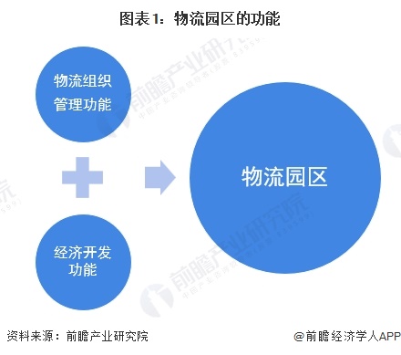 图表1：物流园区的功能