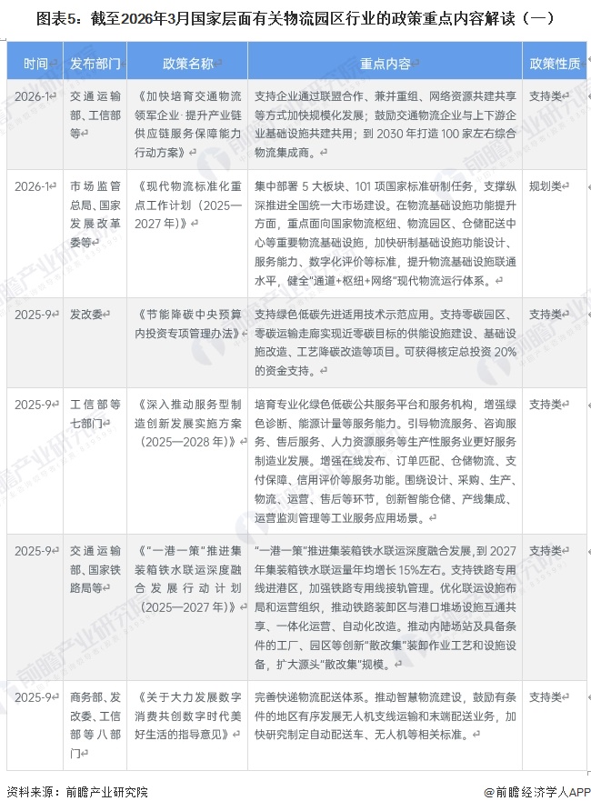 图表5：截至2026年3月国家层面有关物流园区行业的政策重点内容解读（一）