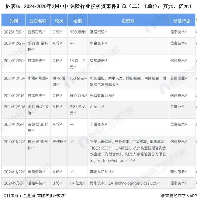 图表6：2024-2026年2月中国保险行业投融资事件汇总（二）（单位：万元，亿元）