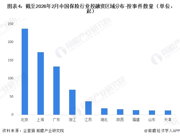 图表4：截至2026年2月中国保险行业投融资区域分布-按事件数量（单位：起）