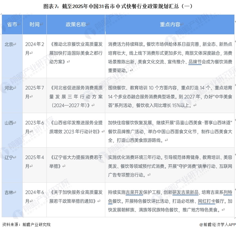 图表7：截至2025年中国31省市中式快餐行业政策规划汇总（一）