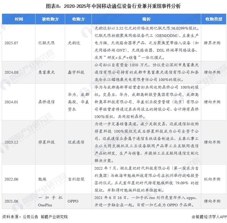 图表8：2020-2025年中国移动通信设备行业兼并重组事件分析