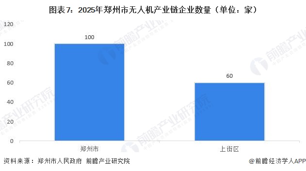 图表7：2025年郑州市无人机产业链企业数量（单位：家）