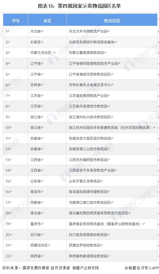 图表13：第四批国家示范物流园区名单