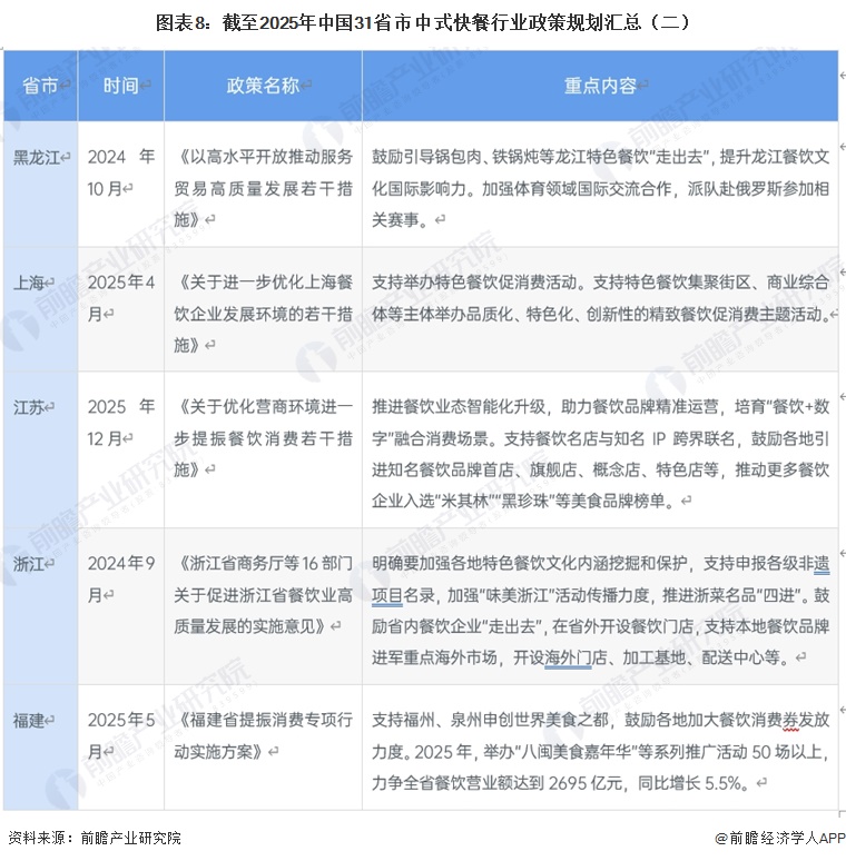 图表8：截至2025年中国31省市中式快餐行业政策规划汇总（二）