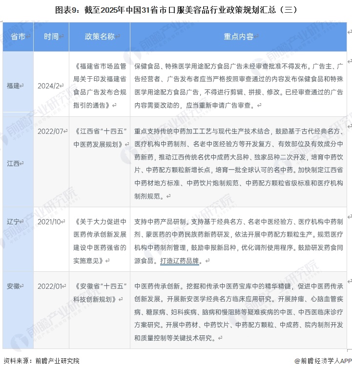 图表9：截至2025年中国31省市口服美容品行业政策规划汇总（三）