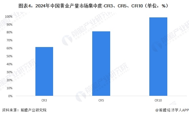 图表4：2024年中国黄金产量市场集中度-CR3、CR5、CR10（单位：%）