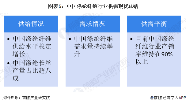 图表5：中国涤纶纤维行业供需现状总结