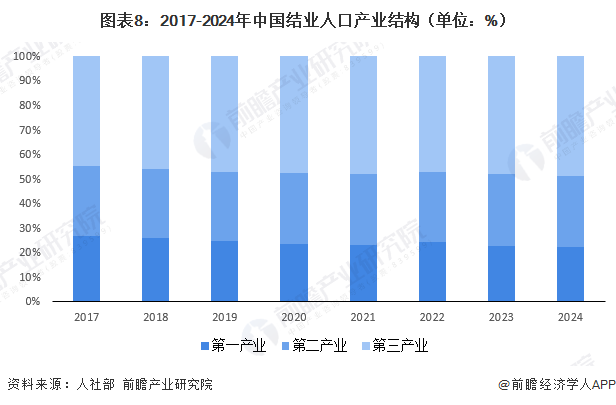 图表8：2017-2024年中国结业人口产业结构（单位：%）