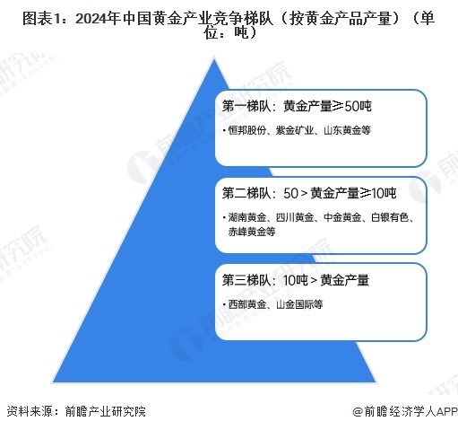 图表1：2024年中国黄金产业竞争梯队（按黄金产品产量）（单位：吨）