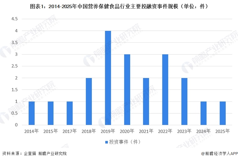 图表1：2014-2025年中国营养保健食品行业主要投融资事件规模（单位：件）