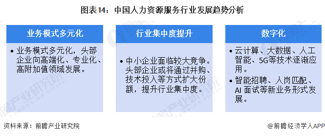图表14：中国人力资源服务行业发展趋势分析 