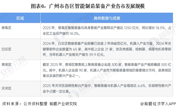 图表6：广州市各区智能制造装备产业各市发展规模