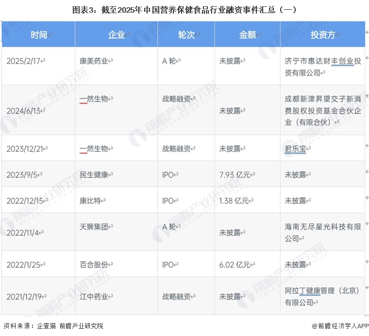 图表3：截至2025年中国营养保健食品行业融资事件汇总（一）