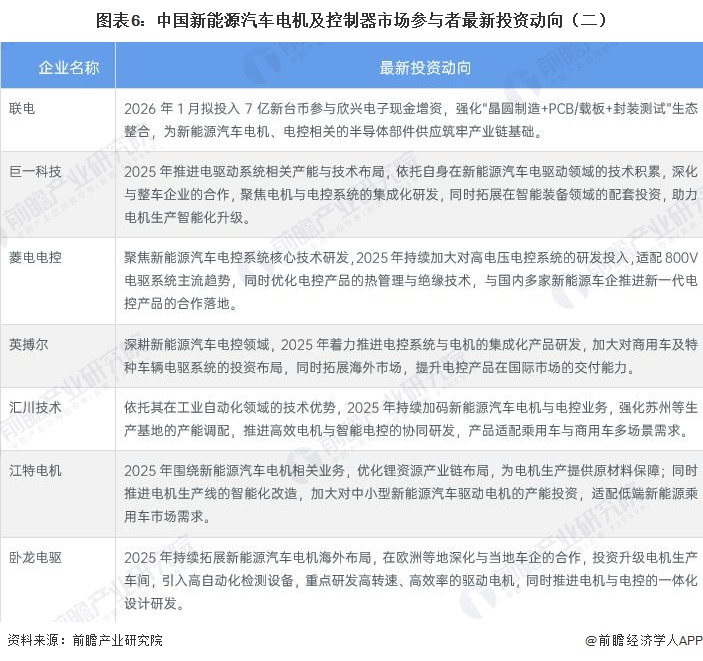 图表6：中国新能源汽车电机及控制器市场参与者最新投资动向（二）