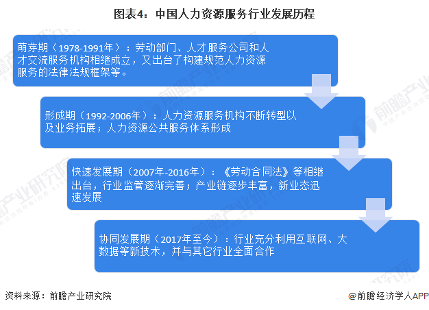 图表4：中国人力资源服务行业发展历程