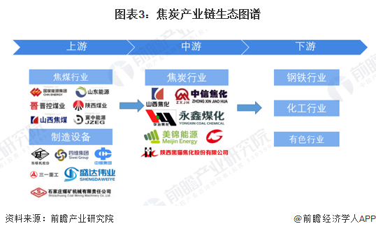 图表3：焦炭产业链生态图谱