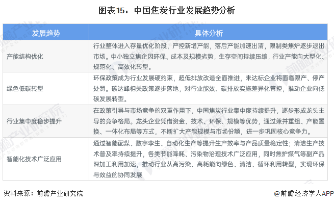 图表15：中国焦炭行业发展趋势分析