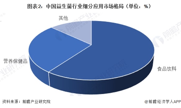 图表2：中国益生菌行业细分应用市场格局（单位：%）
