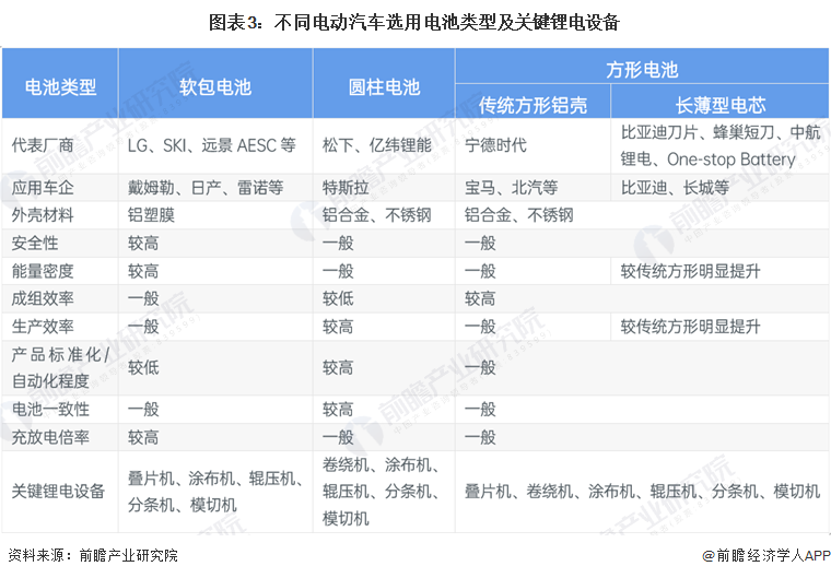 图表3：不同电动汽车选用电池类型及关键锂电设备