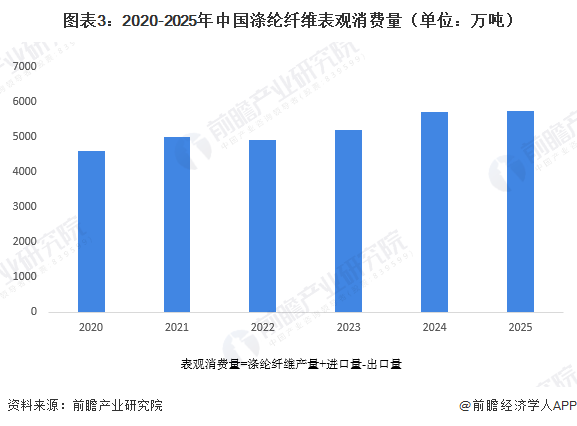 图表3：2020-2025年中国涤纶纤维表观消费量（单位：万吨）