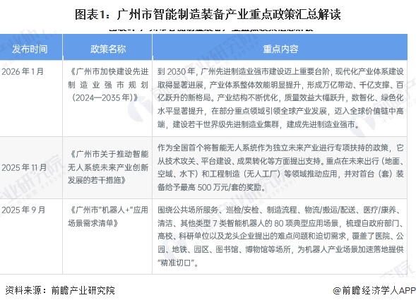 图表1：广州市智能制造装备产业重点政策汇总解读
