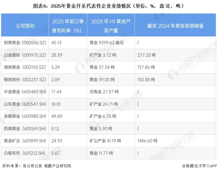 图表6：2025年黄金开采代表性企业业绩情况（单位：%，盎司，吨）