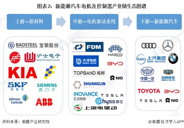 图表2：新能源汽车电机及控制器产业链生态图谱