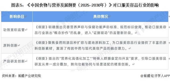 图表5：《中国食物与营养发展纲要（2025&mdash;2030年）》对口服美容品行业的影响