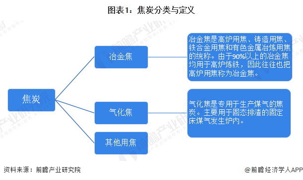 图表1：焦炭分类与定义