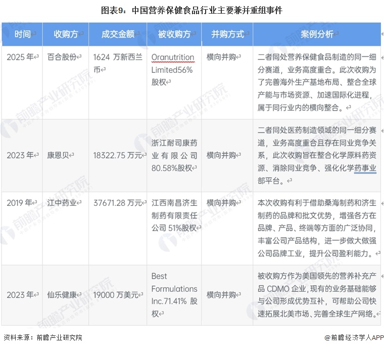 图表9：中国营养保健食品行业主要兼并重组事件