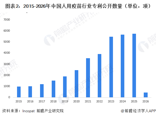 图表2：2015-2026年中国人用疫苗行业专利公开数量（单位：项）