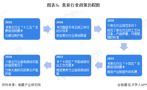 图表5：焦炭行业政策历程图