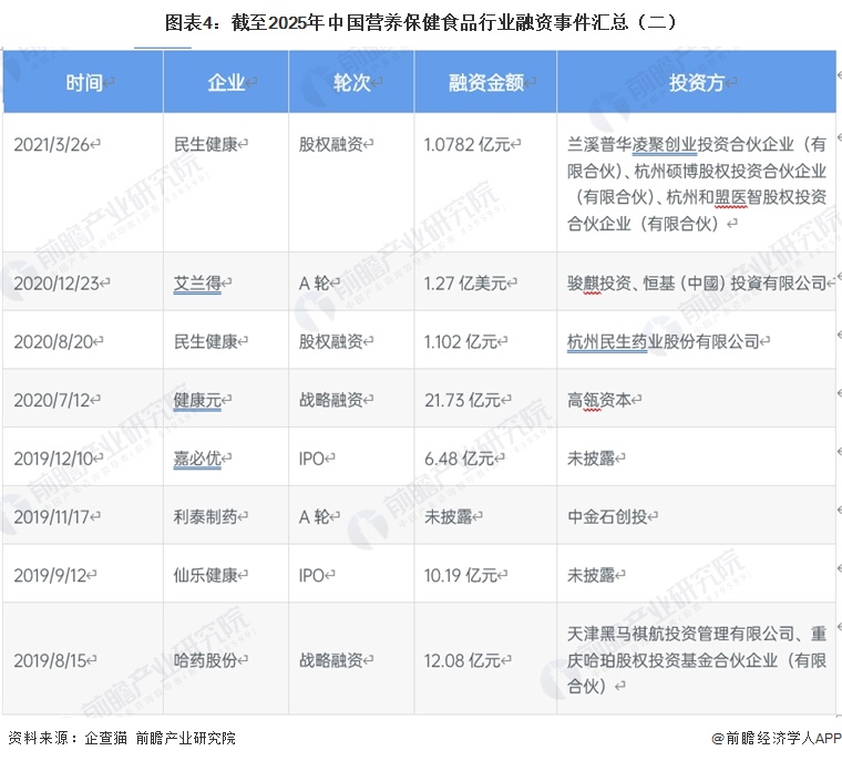 图表4：截至2025年中国营养保健食品行业融资事件汇总（二）