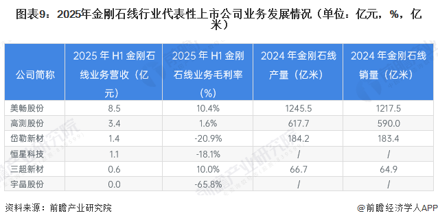 图表9：2025年金刚石线行业代表性上市公司业务发展情况（单位：亿元，%，亿米）