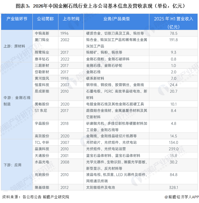  图表3：2026年中国金刚石线行业上市公司基本信息及营收表现（单位：亿元）