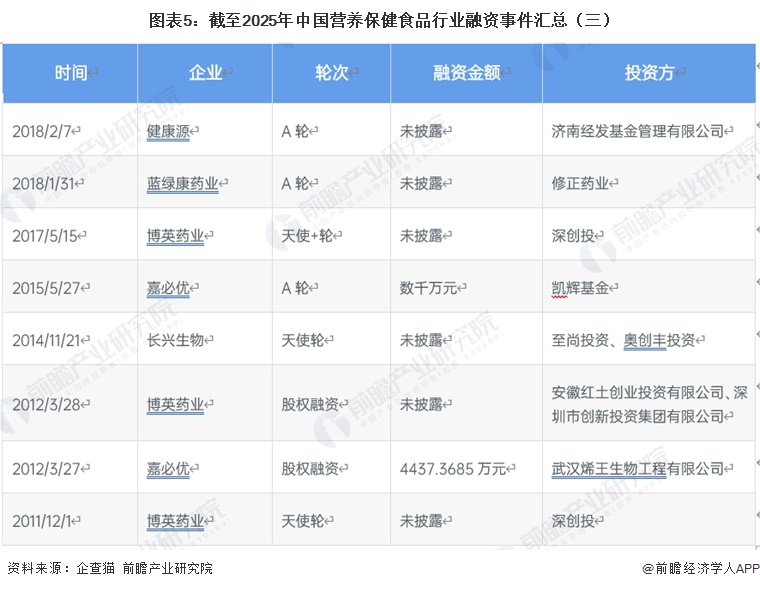 图表5：截至2025年中国营养保健食品行业融资事件汇总（三）