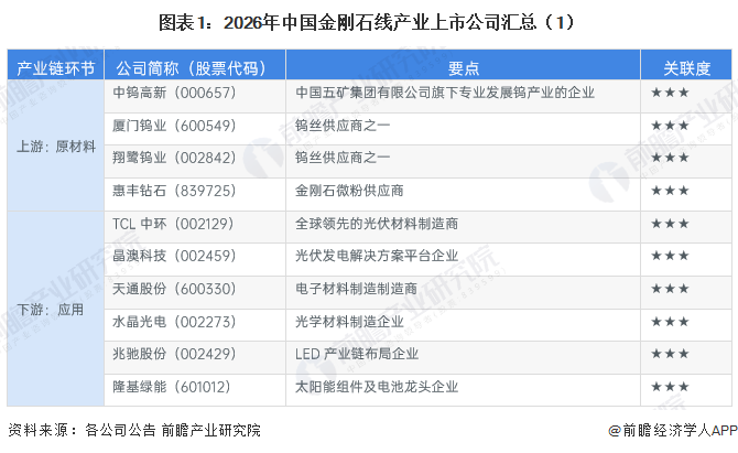  图表1：2026年中国金刚石线产业上市公司汇总（1）