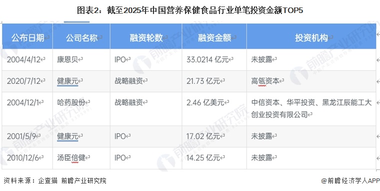 图表2：截至2025年中国营养保健食品行业单笔投资金额TOP5