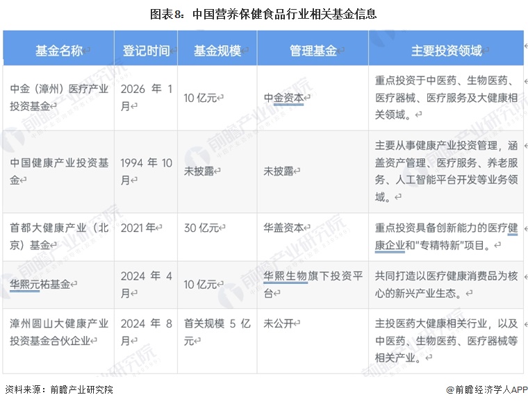 图表8：中国营养保健食品行业相关基金信息