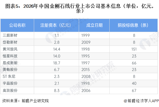 图表5：2026年中国金刚石线行业上市公司基本信息（单位：亿元，条）