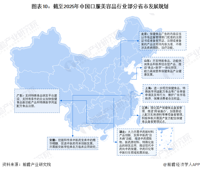 图表10：截至2025年中国口服美容品行业部分省市发展规划