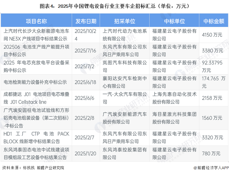 图表4：2025年中国锂电设备行业主要车企招标汇总（单位：万元）